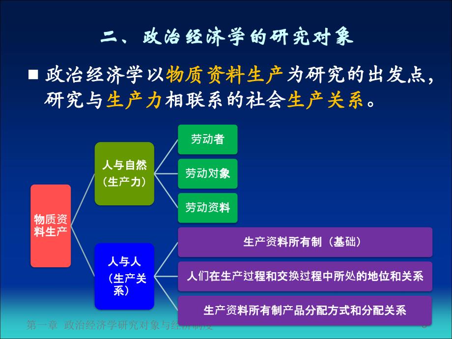 ppt-第一章政治经济学研究对象与经济制度_第4页