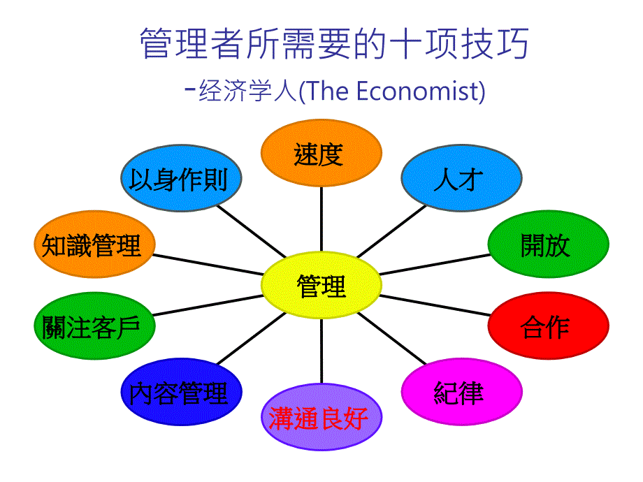 人际关系与沟通2课件_第3页