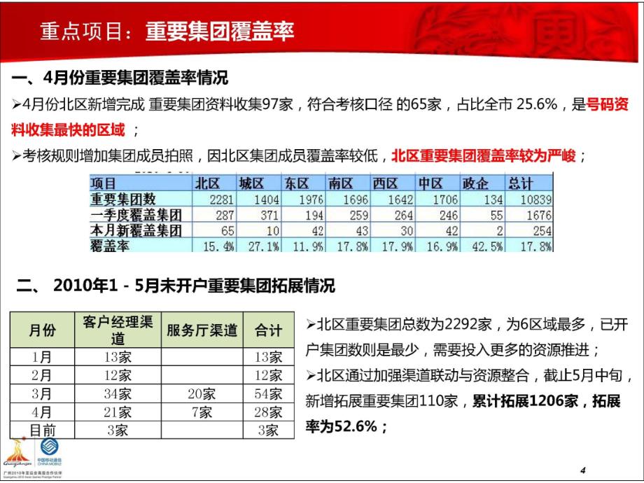 xx移动公司北区政企市场专题工作汇报_第4页