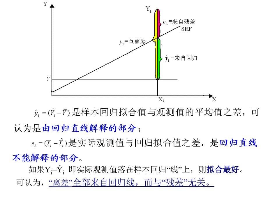 《计量经济学》幻灯片2.3---一元线性回归_第5页