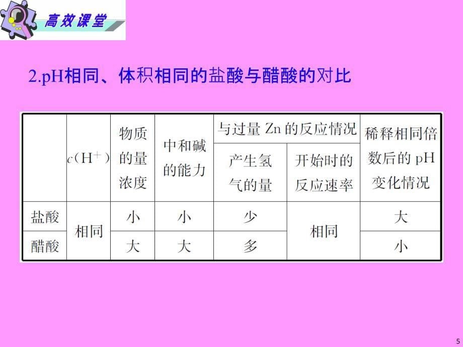 2012高考化学二轮复习精品幻灯片《电离平衡、溶解平衡及溶液ph》_第5页