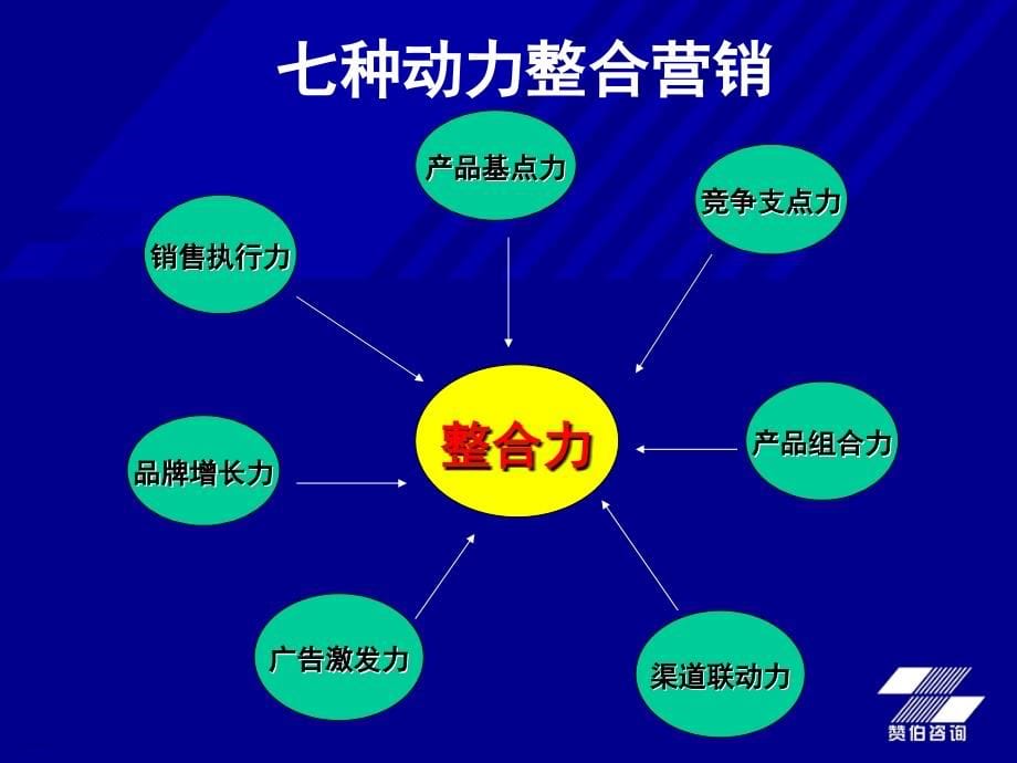 ppt模板之路长全七种动力整合营销培训内容提纲.ppt_第5页