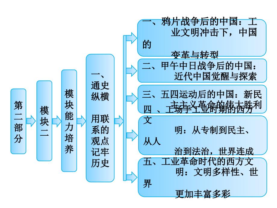 2013年《三维设计》高考历史二轮复习幻灯片：-一、通史纵横---用联系的观点记牢历史(42张ppt)_第1页