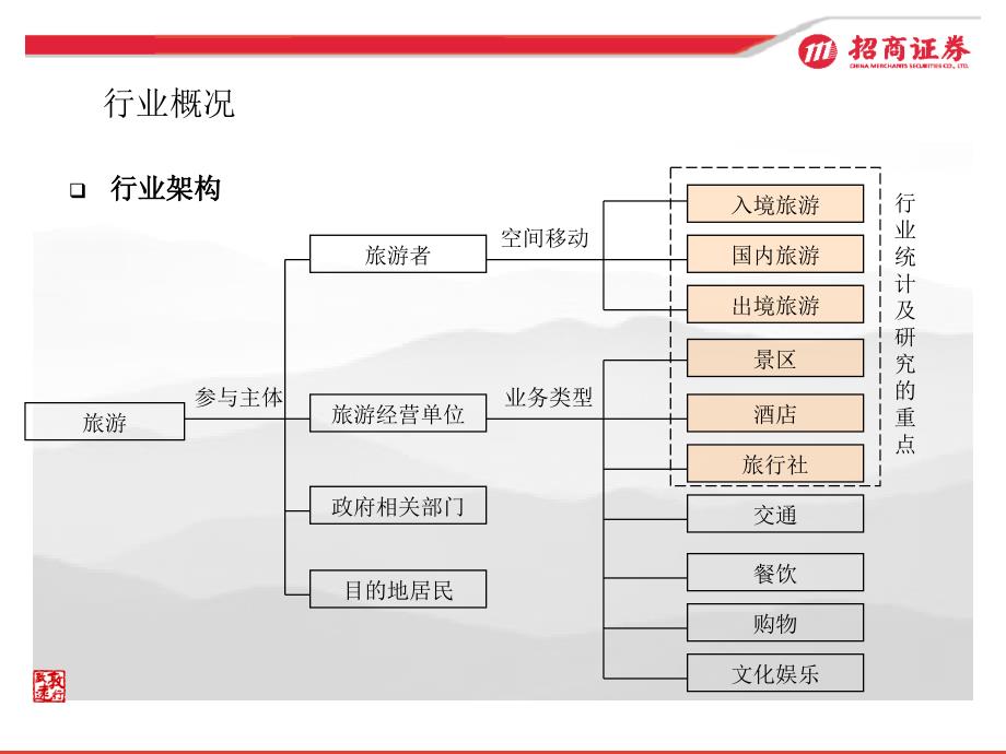 ppt-攻守兼备稳中求进旅游行业2006年中期投资策略_第4页