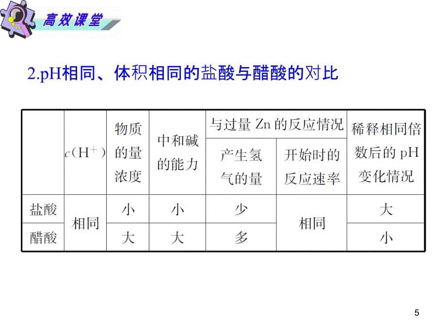 2013年湖南省高考化学二轮复习幻灯片：电离平衡、溶解平衡及溶液酸碱性_第5页