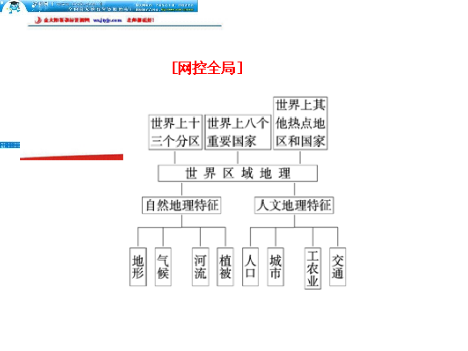 世界地理总论课件_第2页