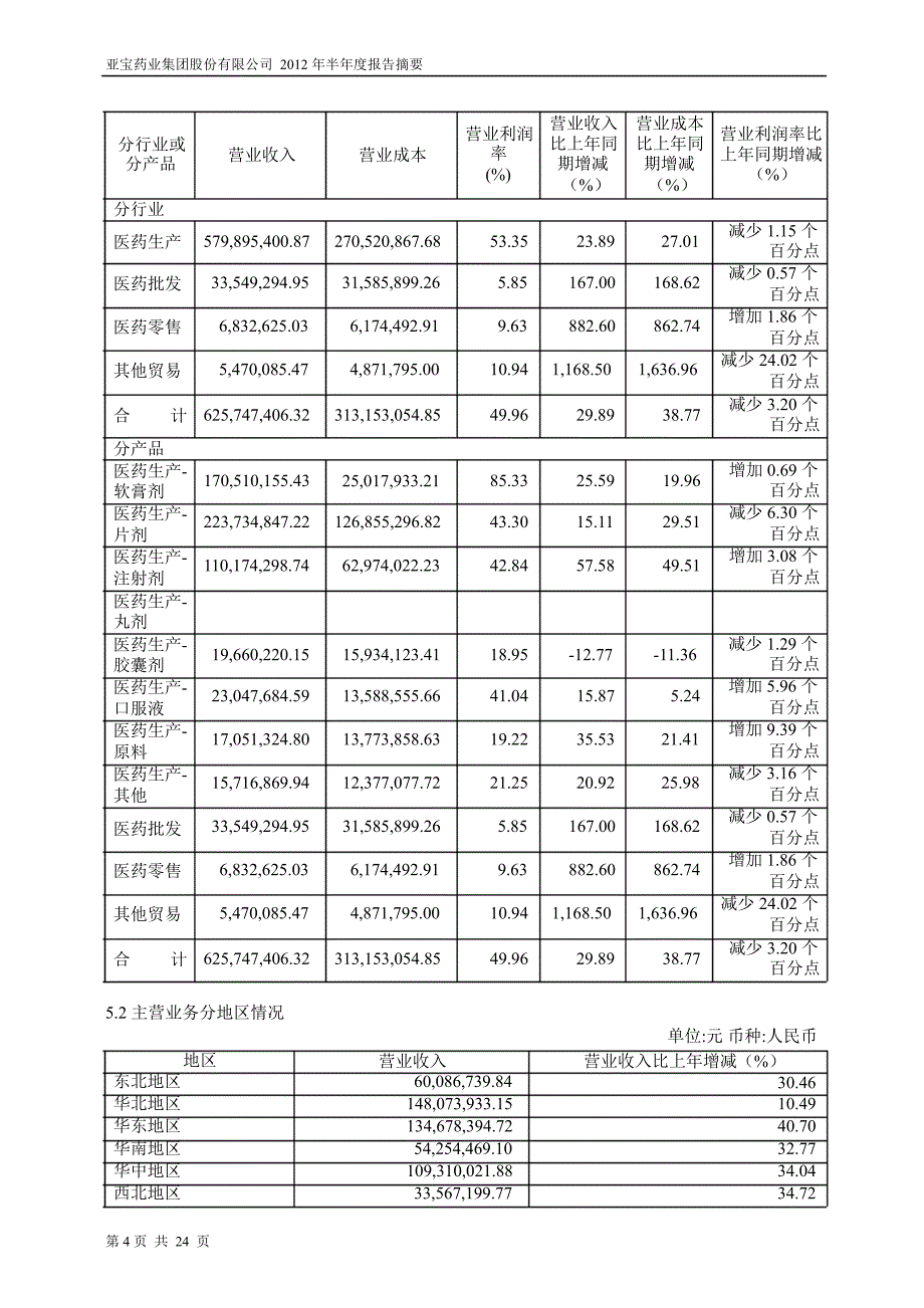 600351_ 亚宝药业半年报摘要_第4页