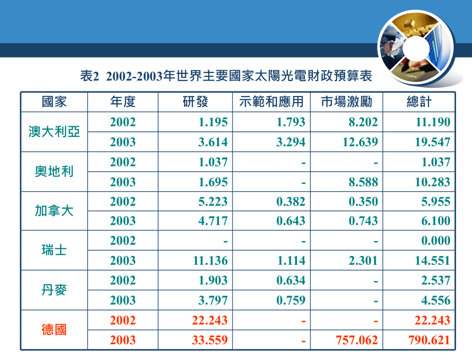 ppt-第三章 主要国家发展策略及研发方向_第4页