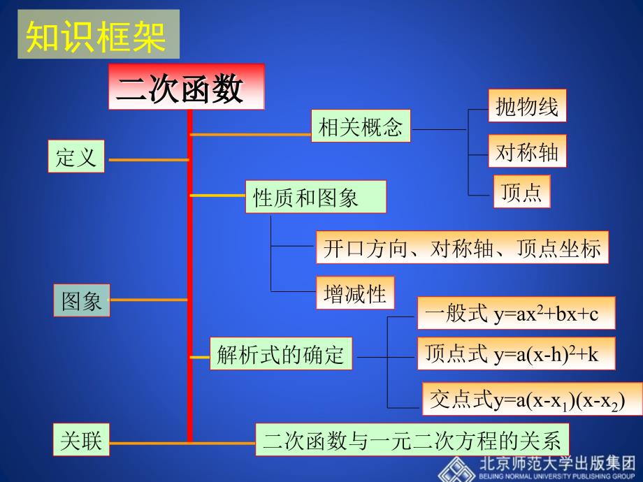 eoaaaa第二章+回顾与思考（第1课时）演示文稿_第3页