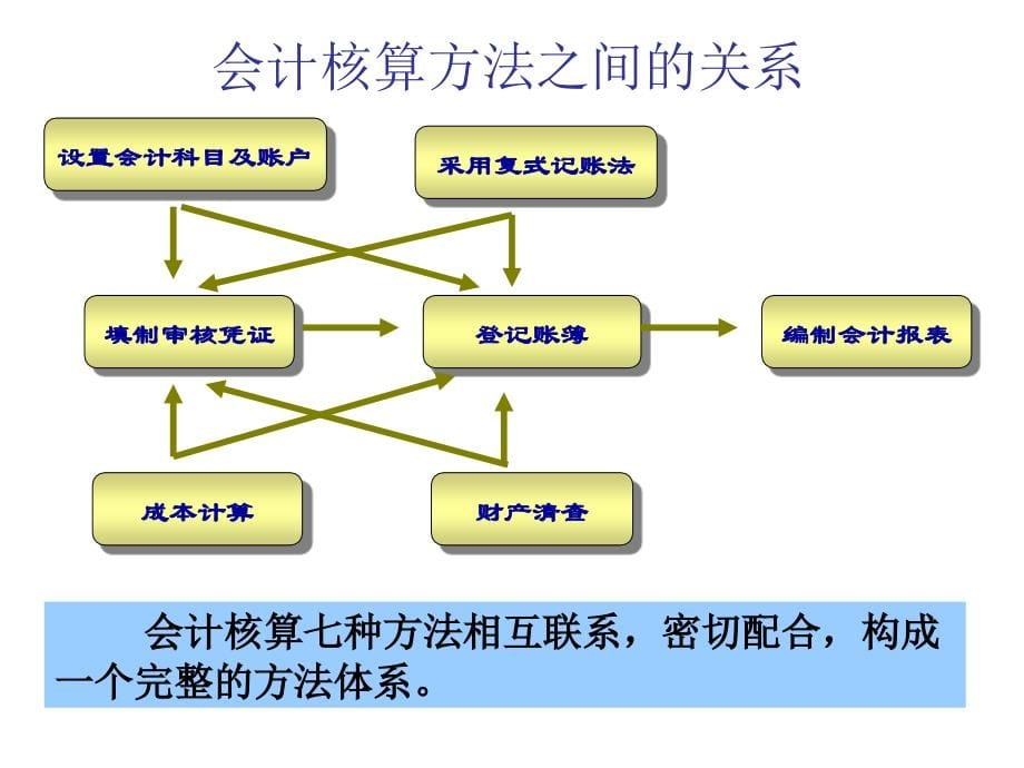 会计学第二章会计核算方法课件_第5页