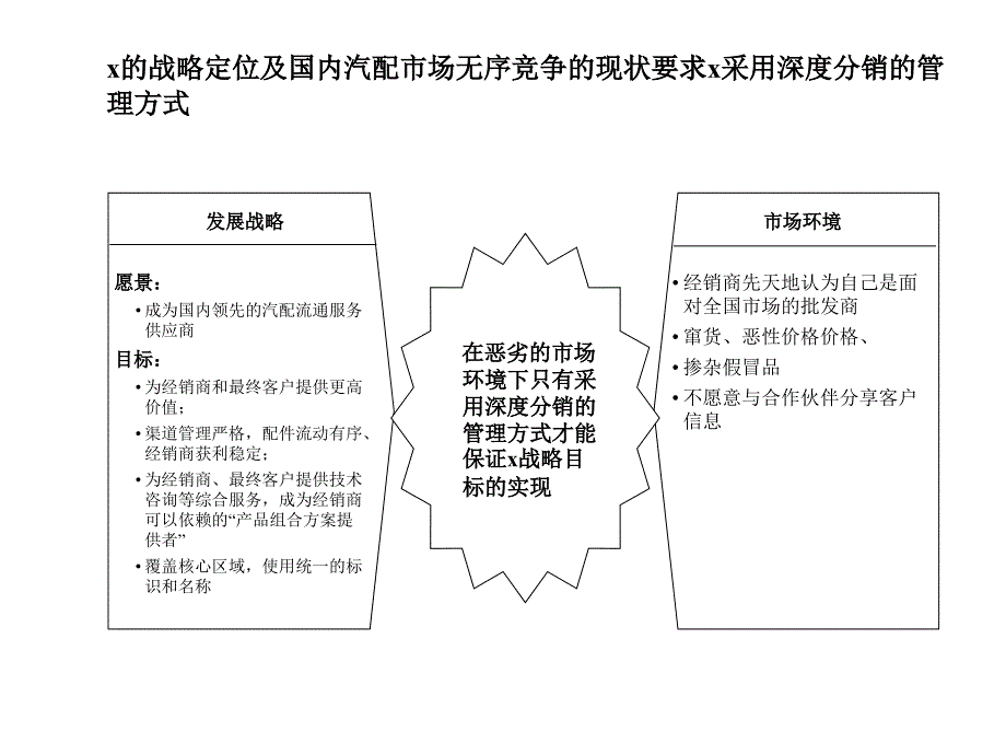 ppt-某联合汽配贸易公司管理体系(ppt80)-经营管理_第4页