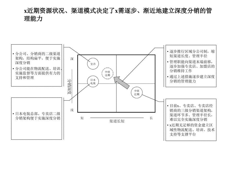 ppt-某联合汽配贸易公司管理体系(ppt80)-经营管理_第5页