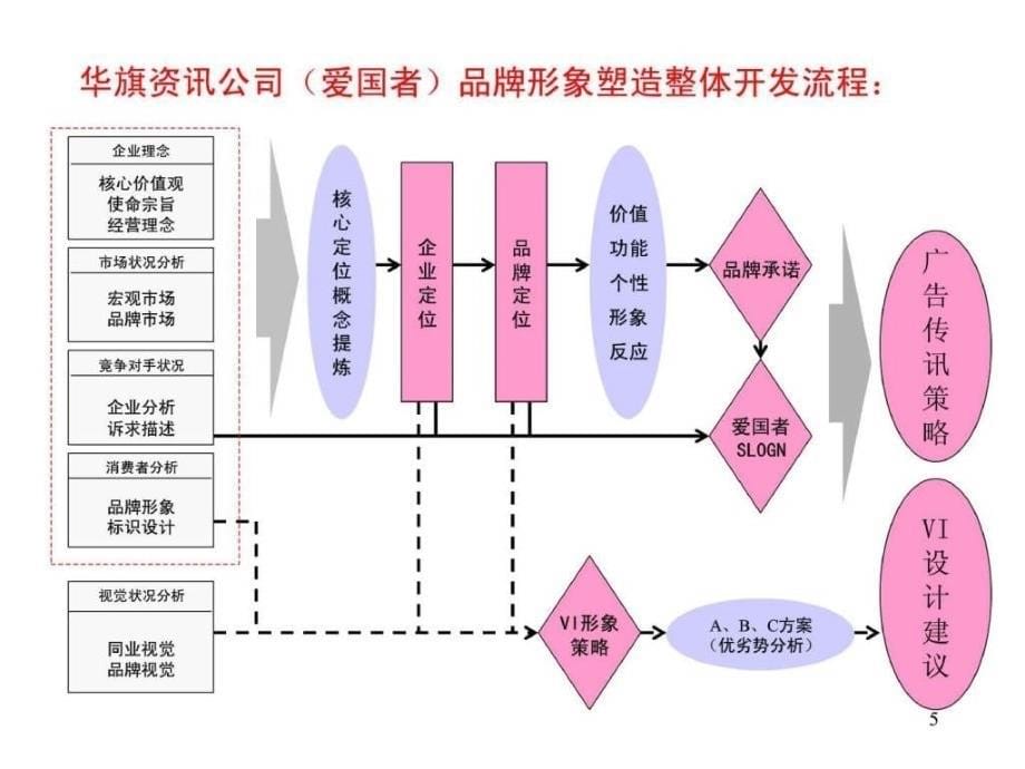 xx品牌形象塑造规划方案_第5页