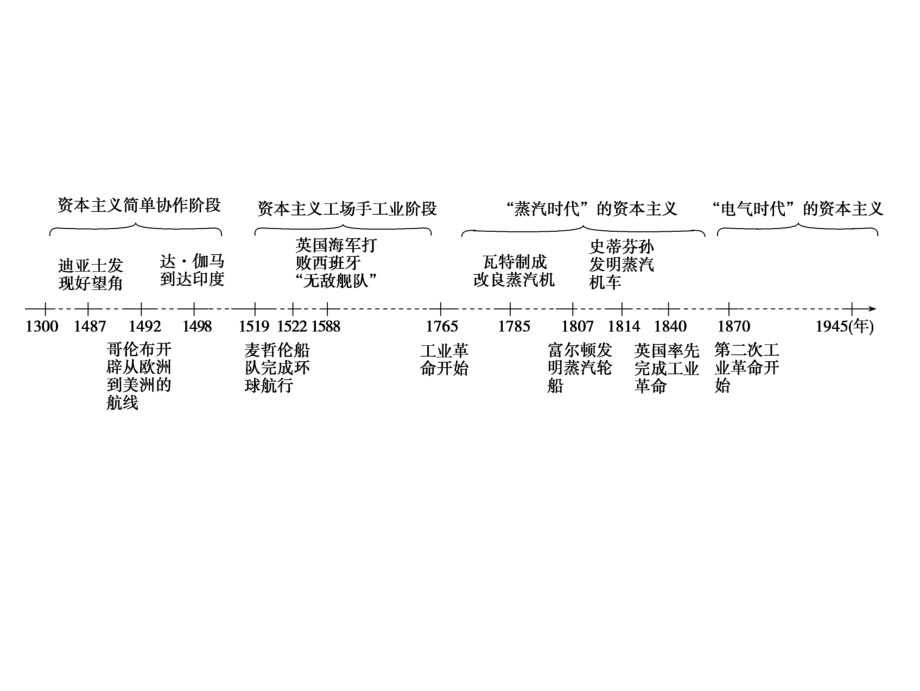 2019年高考一轮复习幻灯片：第18讲-开辟文明交往的航线和血与火的征服与掠夺_第2页