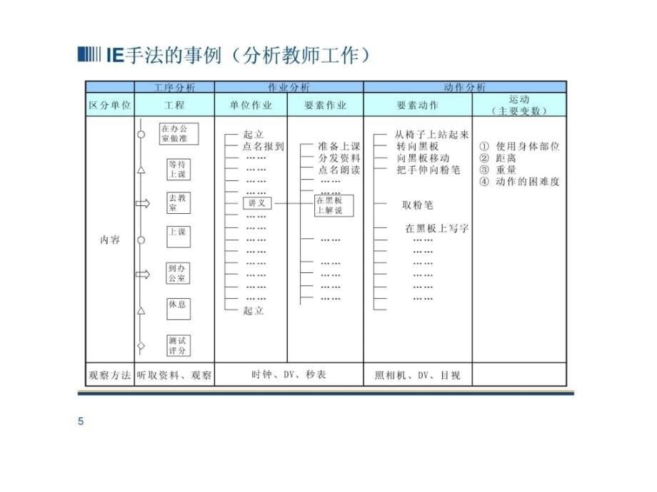 tps-5 丰田生产方式--改善的原点--ie手法_第5页