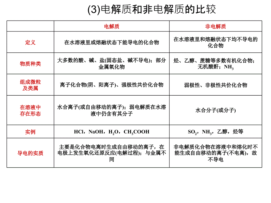 2012届高三复习化学幻灯片(苏教版)第7单元第22讲-弱电解质的电离平衡_第4页