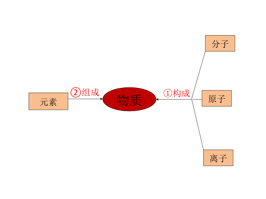 elxaaa第三单元复习课_第2页