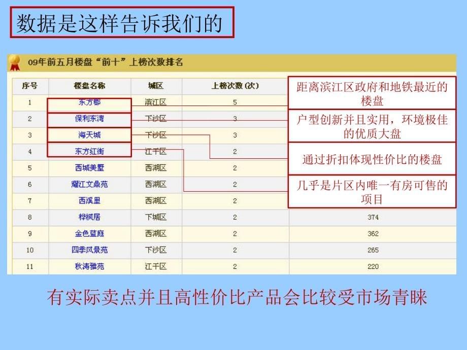 保利-杭州保利东湾平层大宅传播策略提案-100ppt-2009年课件_第5页