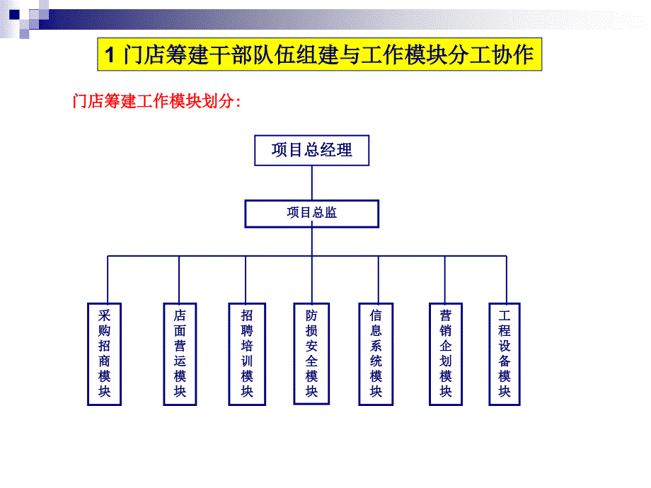 ppt-零售门店筹建工作实操要略_第4页