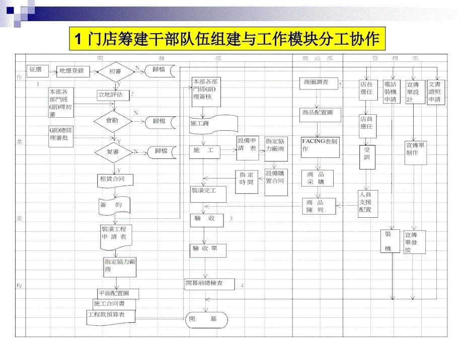 ppt-零售门店筹建工作实操要略_第5页