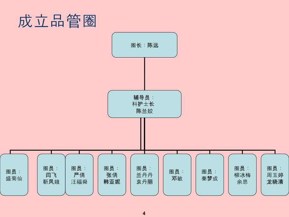 消化内科品管圈课件_第4页