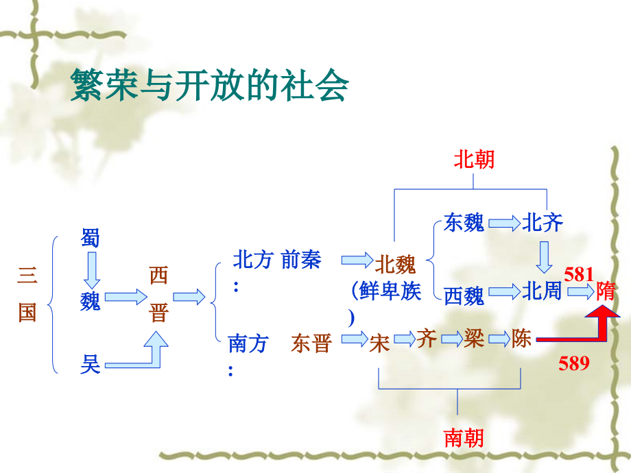 人教版七年级历史下册第一单元1-4课复习幻灯片_第2页