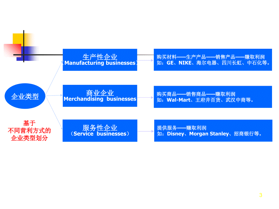 制造业经济活动及会计处理（一）筹资业务课件_第3页