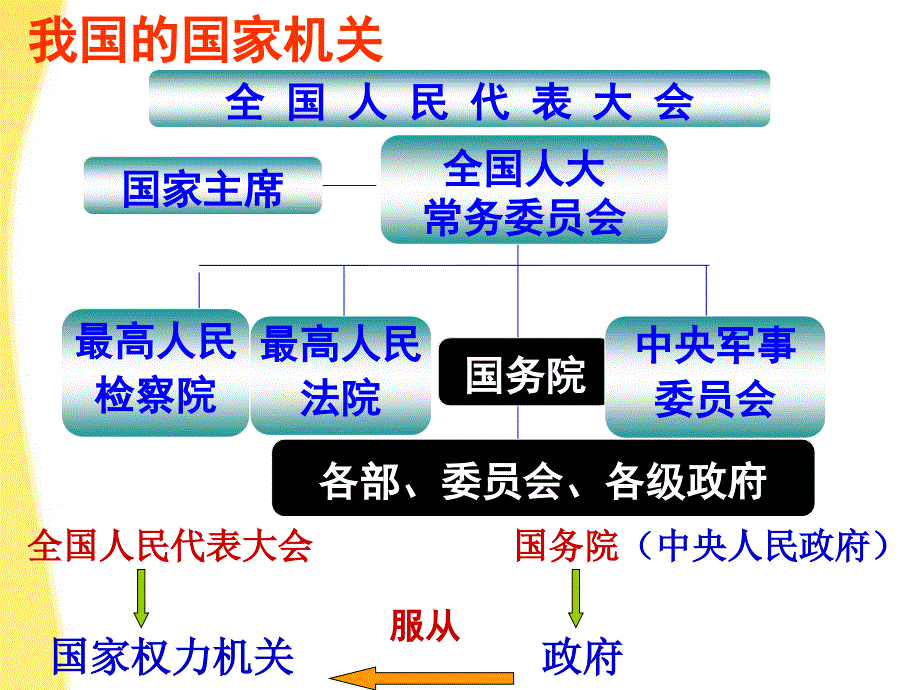 政治：2.3.1《政府的职能：管理与服务》幻灯片(新人教必修2)_第2页