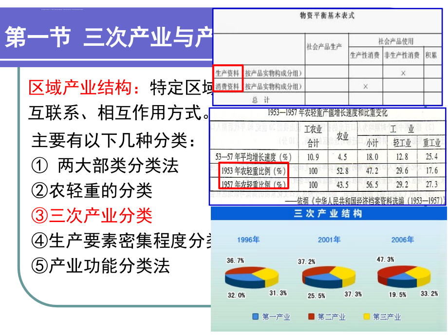 区域产业结构演变与优化课件_第3页