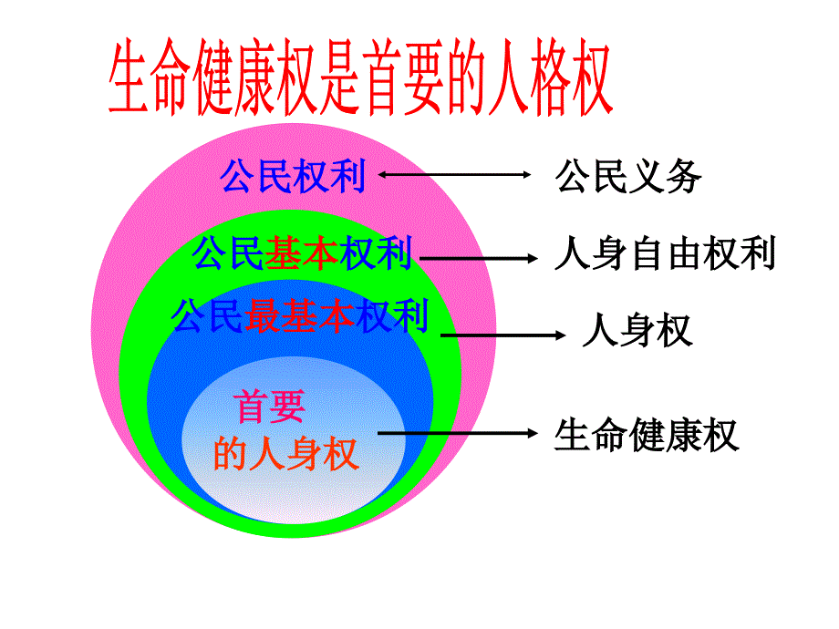 八年级政治下册-生命和健康的权利幻灯片人教版-2_第4页