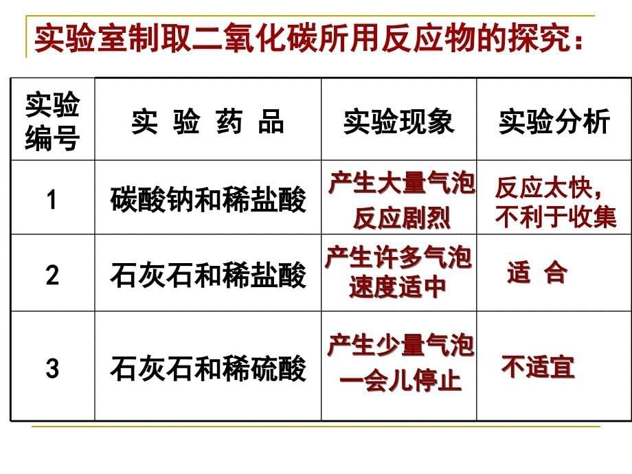 ptdaaa课题2《二氧化碳制取的研究》ppt课件.ppt_第5页