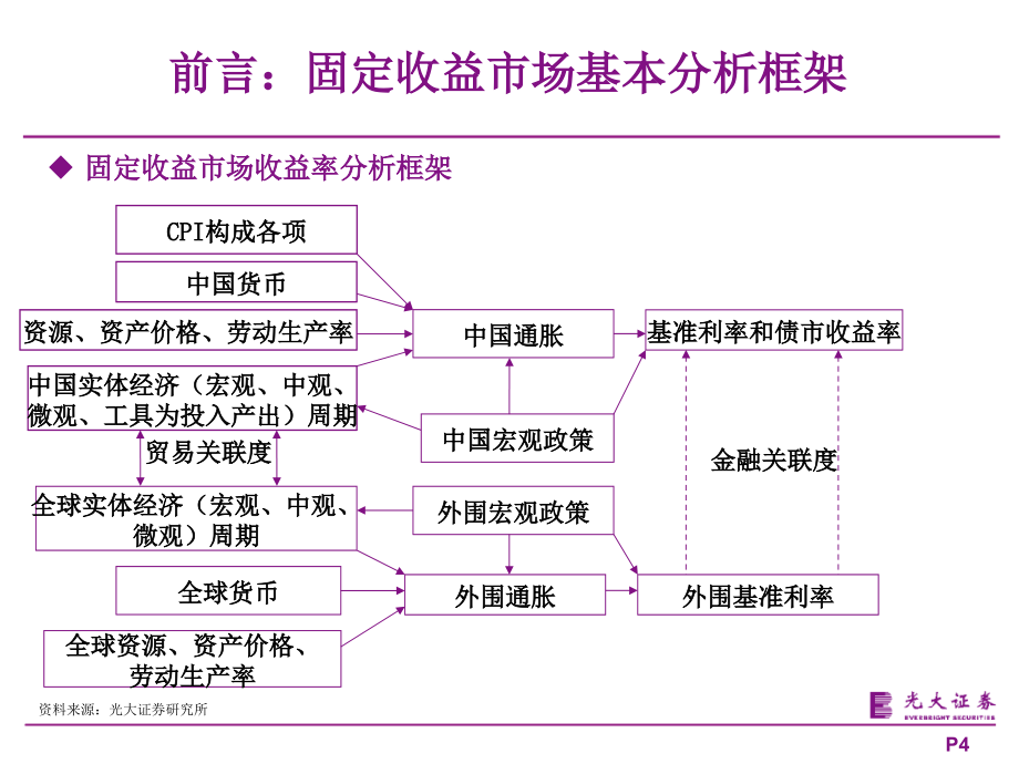 ppt-利率有波段,信用票息价值显著但低评级面临分化2011_第4页