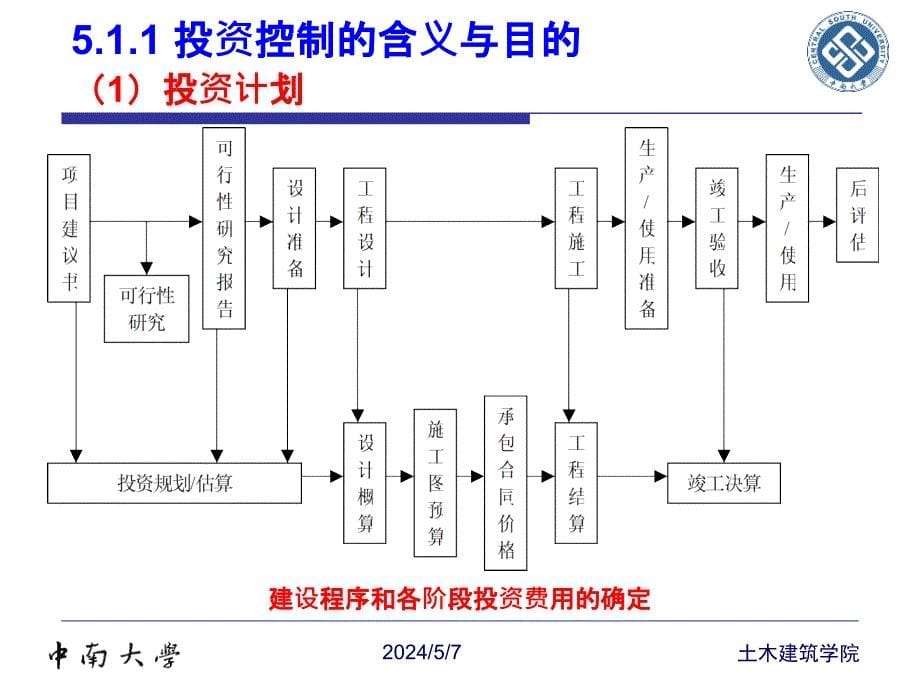 中南大学工程项目管理-幻灯片--第5章-工程项目投资控制(陈)_第5页