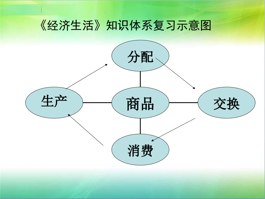 高三政治经济生活复习课件1_第2页