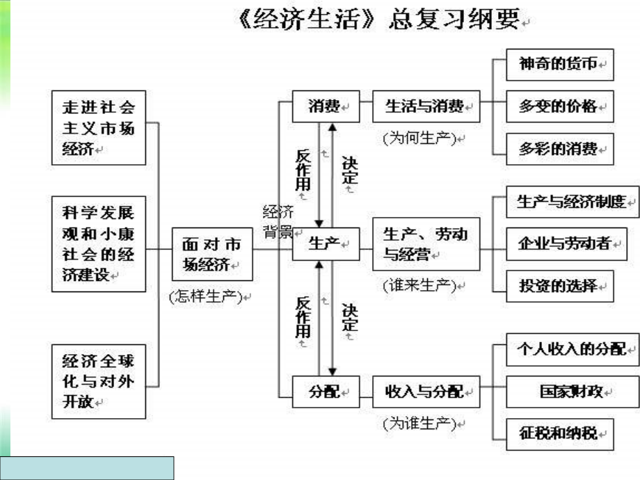 高三政治经济生活复习课件1_第3页