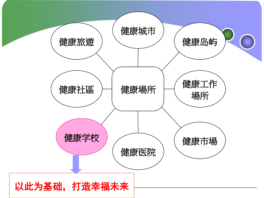 学校健康促进课件_第3页