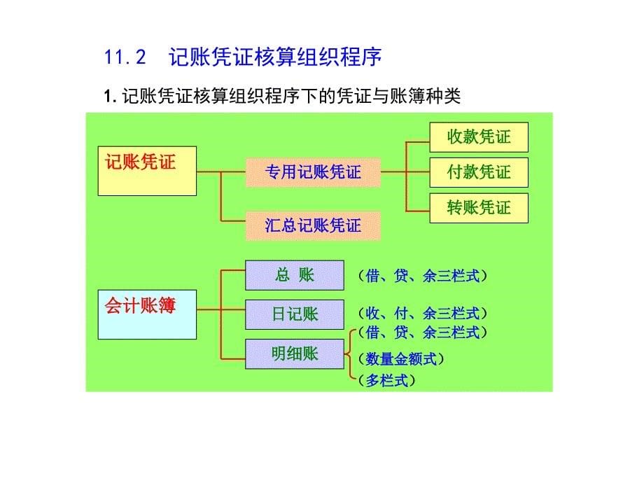 会计核算组织程序_2课件_第5页