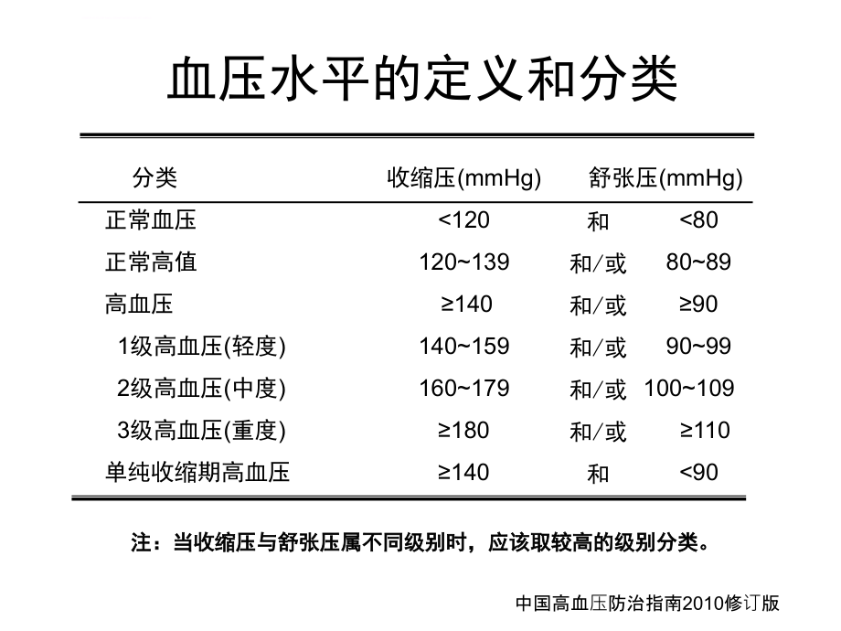 赖诺普利氢氯噻嗪片产品培训2011-12-9课件_第3页