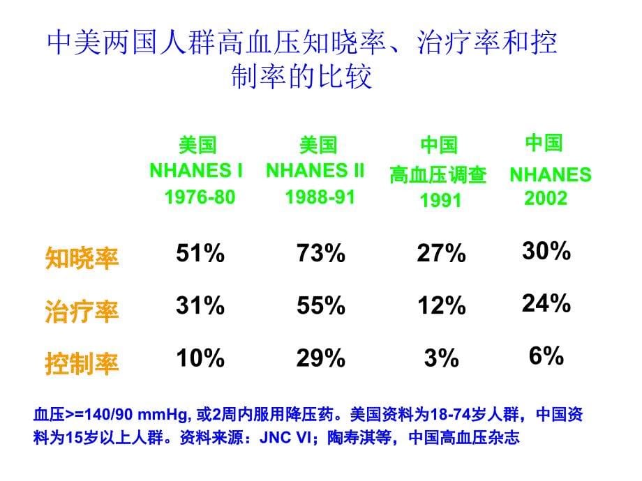 高血压社区管理技术课件_第5页