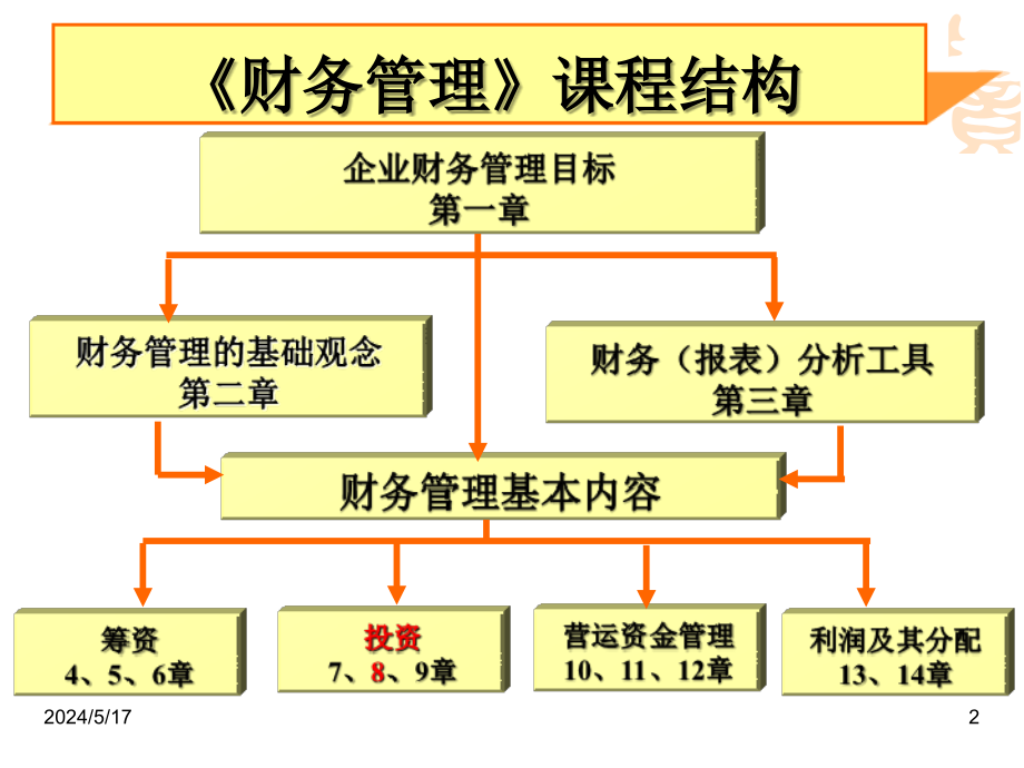 内部长期投资课件_第2页