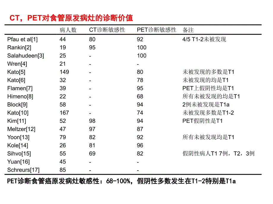 傅小龙-petct指导下食管癌的综合性治疗20111217(广州傅小龙)课件_第4页