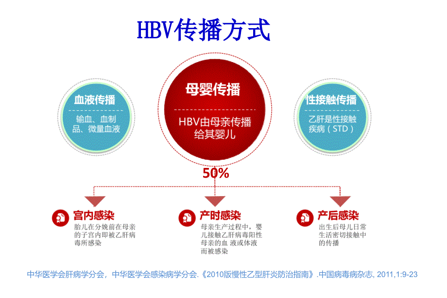 乙肝母婴传播课件_第3页