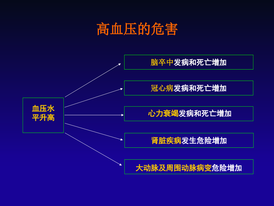 中国高血压基层防治指南(2014年基层版)红塔课件_第3页