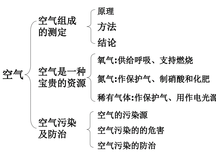 九年级化学第二单元复习幻灯片(1)_第2页