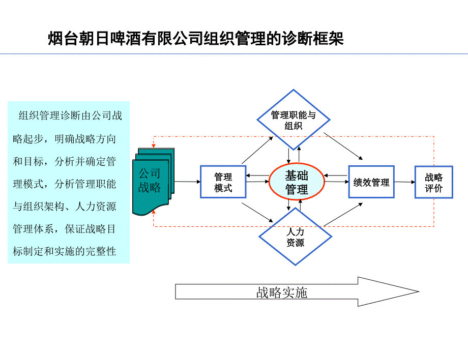 ppt-某啤酒有限公司组织管理诊断报告(ppt45)-组织行为_第2页