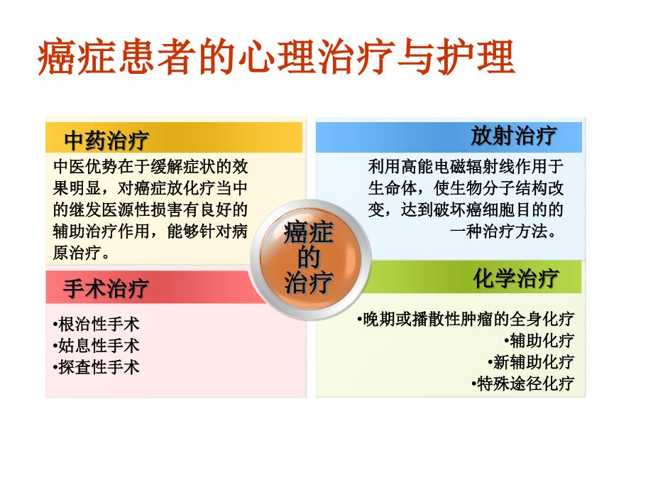 yh癌症患者的心理治疗与护理w_第4页