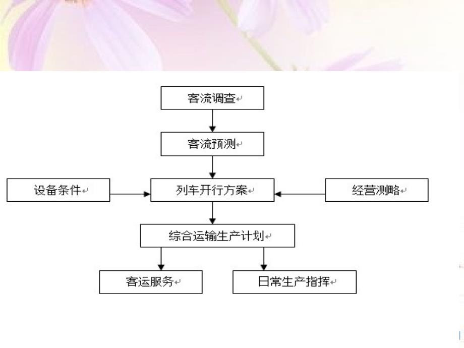 高速铁路运-------营调度系统_第3页