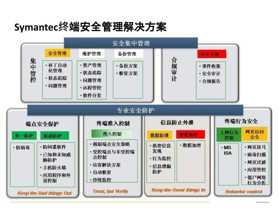 symantec信息安全整体解决方案-_第5页