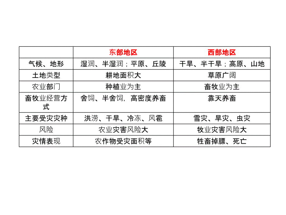 sbaaaa【地理】人教版选修5_第二章_中国的自然灾害(课件).ppt_第3页