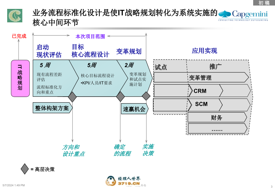 xx烟草专卖局公司新营销系统业务流程梳理项目第一课件阶段调研结果讨论稿_第3页